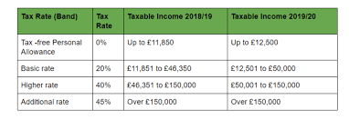 Tax Rates For 2019 20 What The Taxman Gets Liquid Friday