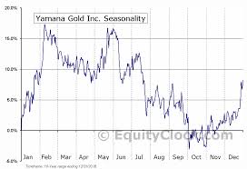 Yamana Gold Inc Tse Yri To Seasonal Chart Equity Clock