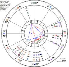 New Year 2019 Astrological Chart Capricorn Stellium Bowl