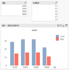 Qlikview Bar Chart Clustered To Compare Dimension Vs