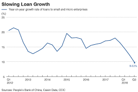 Chart Of The Day Deleveraging Drags On Small Business Loan