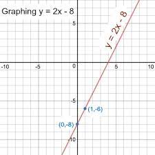 Graph Y 2x 8 Homework Study Com