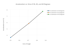 Acceleration Vs Sine Of 30 45 And 60 Degrees Line Chart