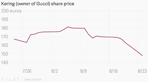 Kering Owner Of Gucci Share Price