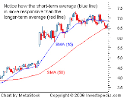 Understanding Moving Averages Ma Intraday Trading