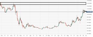 Zcash Price Analysis Zec Usd Is Subject To A Breakout From