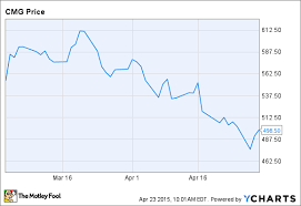 Why I Still Believe In Chipotle Mexican Grill Inc Nasdaq
