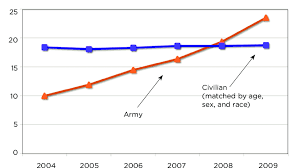 2 Rates Of Suicide In The Us Army Versus Comparable