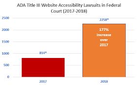 Number Of Federal Website Accessibility Lawsuits Nearly