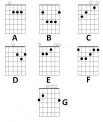 Basic Chord Diagrams And Finger Positions For The Acoustic