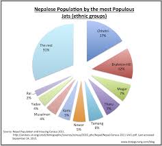 Pie Chart Of Population By Jat Resized Nepal Diagram