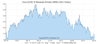 Forex Usd Eur Historical Data