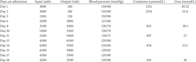 Input Output Chart And Blood Pressure Download Table
