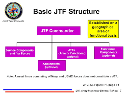 The Joint Task Force Inspector General Ppt Video Online