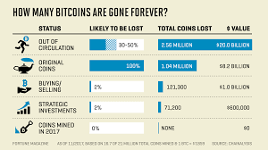 Lost Bitcoins 4 Million Bitcoins Gone Forever Study Says
