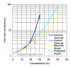 Comparing Secondary Coolants