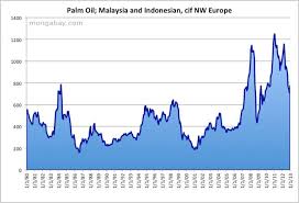 Price Of Palm Oil 1980 2010