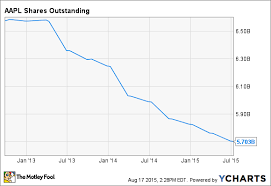 How Many Shares Can Apple Inc Repurchase The Motley Fool