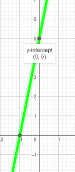Graph Y 5x 5 Homework Study Com