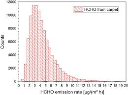 data on formaldehyde sources