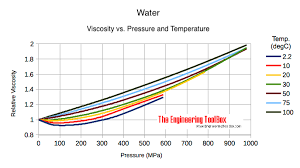 Water Absolute Dynamic Viscosity Vs