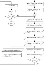 Flowchart Of Sender Which Applies Improved Tcp Reno