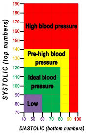 Understanding Blood Pressure Readings With Blood Pressure