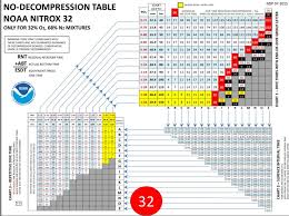 Noaa Nitrox 32 No Decompression Table Questions Scubaboard