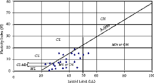 Plot Of Liquid Limit And Plasticity Index In Plasticity