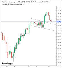 Opening Bell U S Futures Stage Solid Rebound As U S Trade