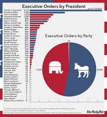 The Number Of Executive Orders By Every U S President