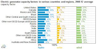 Electric Generator Capacity Factors Vary Widely Across The