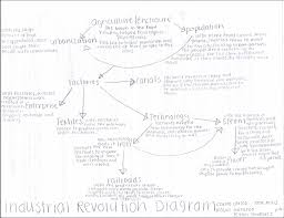 Causes And Effects Of The Industrial Revolution Diagram