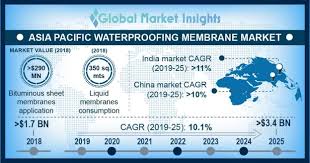 Asia Pacific Waterproofing Membrane