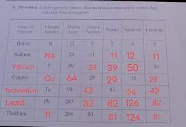 periodic table to find the element name