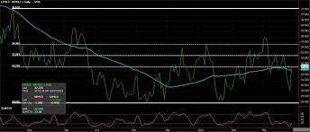 Commodity Chart Of The Day Live Cattle Vs Lean Hogs The
