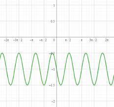 Sine Function Given Its Graph Practice