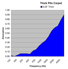 carpeting for acoustic control