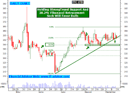 Itc Limited Share Tips Technical Analysis Chart Intraday