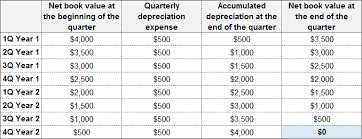 Straight Line Depreciation Method Definition Formula Example