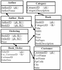 relational schema ds1 for books orders