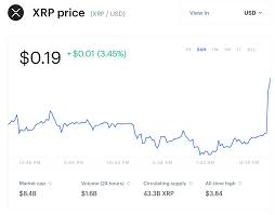 Discover key performance metrics for xrp including xrp price, market cap, volume, xrp ledger close time, fees and transactions per second. Xrp Disappoints After Ripple S Surprise 10 Billion Boost Updated
