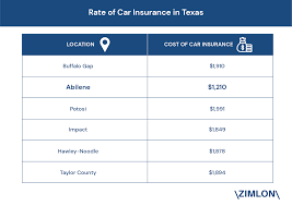 If you've already tried these locations and want to try something new, you can check out one of the other 41 restaurants that have 10 reviews and an average of 5 stars. The Cost Of Insuring Your Car In Abilene Tx Is 1 210