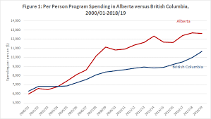 Albertas Government Finances Require Swift Reform