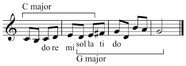 When you start writing a piece of music one of the first things you do is choose a key to compose in. Modulation Music Wikipedia