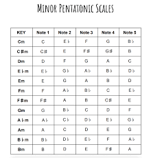 how to use the pentatonic scale a