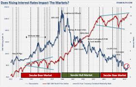 Do Stocks Offer Protection Over Rising Rates Financial Sense