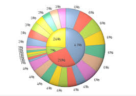 Multi Dimensional Pie Chart In Qlik Sense Qlik Community