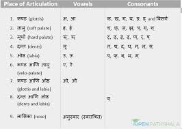 Learn Sanskrit Sanskrit Alphabets Letters Varnamala