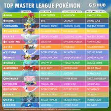 Pokémon GO Master League Tier List
